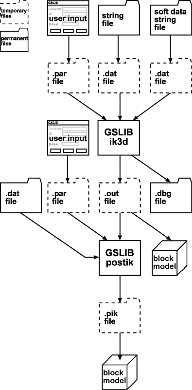 Data flow