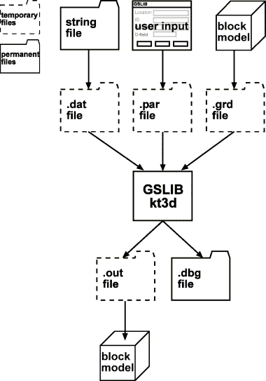 Data flow