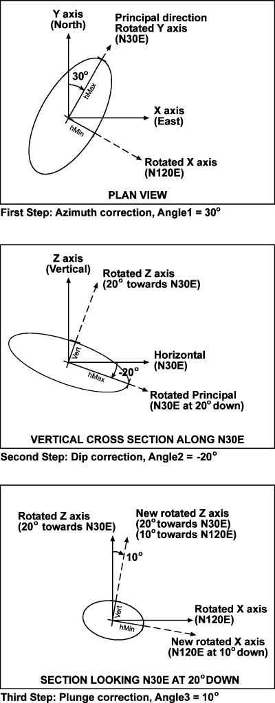 An example of the six parameters required to define the geometric anisotropy of a variogram structure
